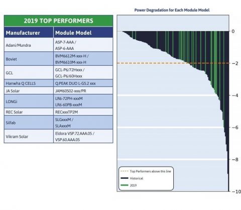 2019 TOP10 tootjad dünaamilise koormustaluvuse osas. Allikas: PVEL (PV Module Reliability Scorecard)