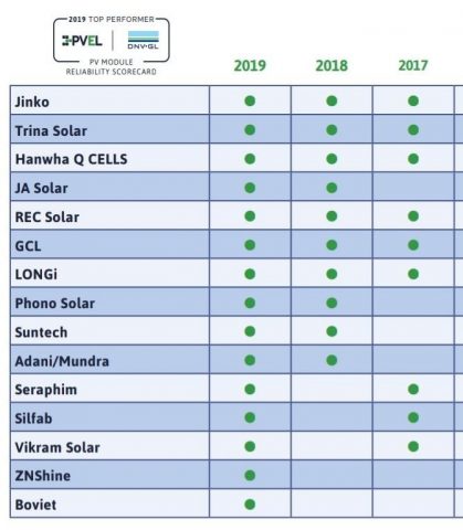 PV moodulite usaldusväärsuse tulemustabel. Allikas: PVEL (PV Module Reliability Scorecard)